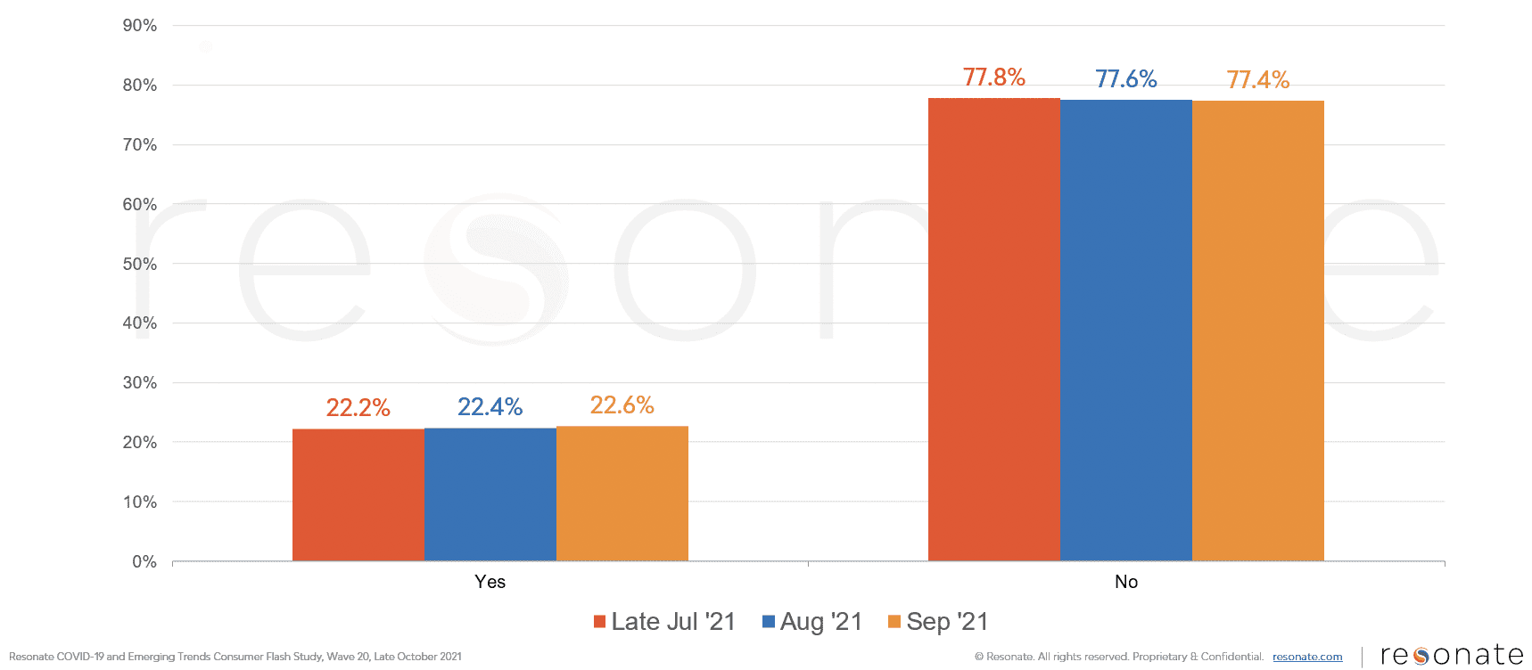 2021 Consumer Data on traveling during COVID-19