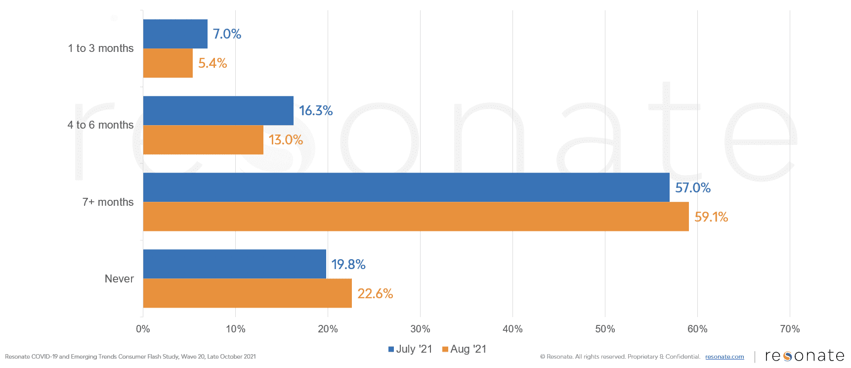 Consumers predict a return to normal