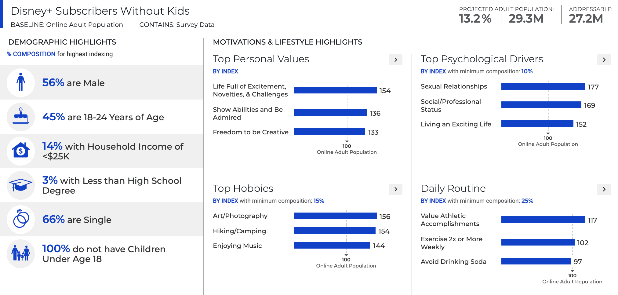 disney+ subscribers without kids - disney+ viewer demographics