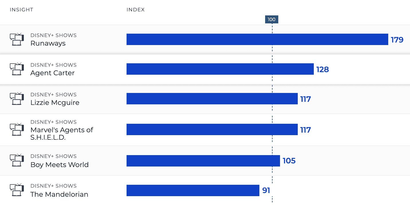 disney+ subscribers without kids - top disney+ tv shows