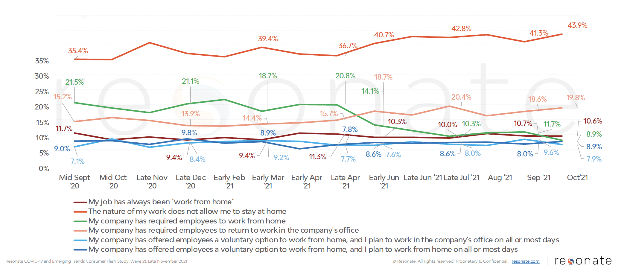 Consumer research shows Americans want WFH