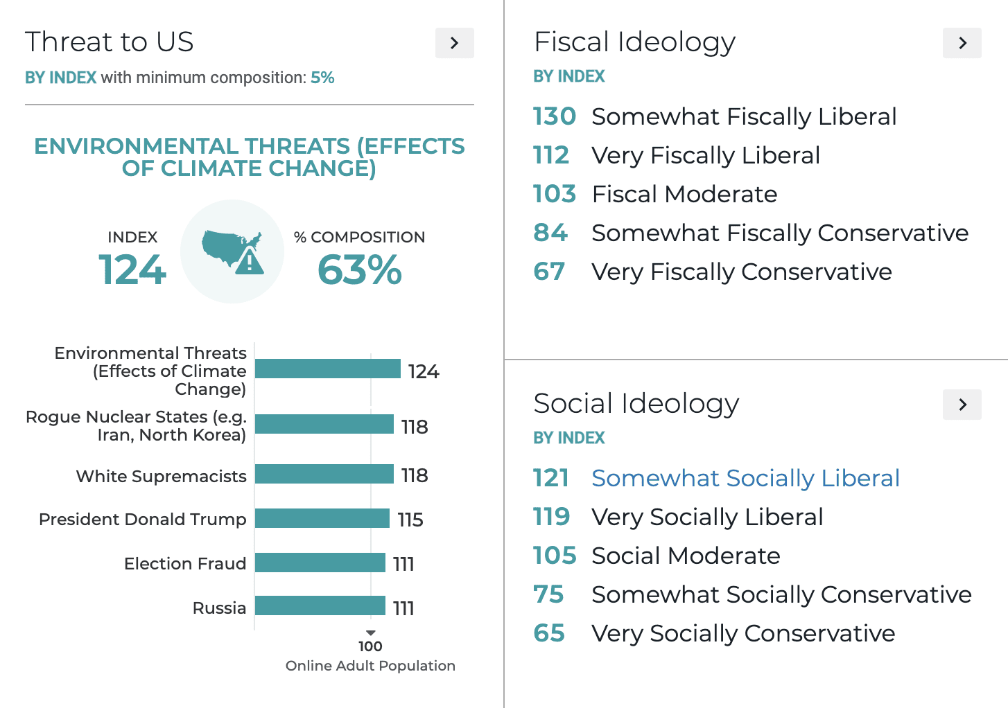 Paramount+ Subscribers' Political Drivers