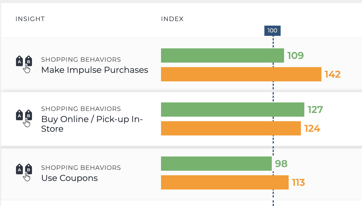 Amazon prime parents shopping behavior