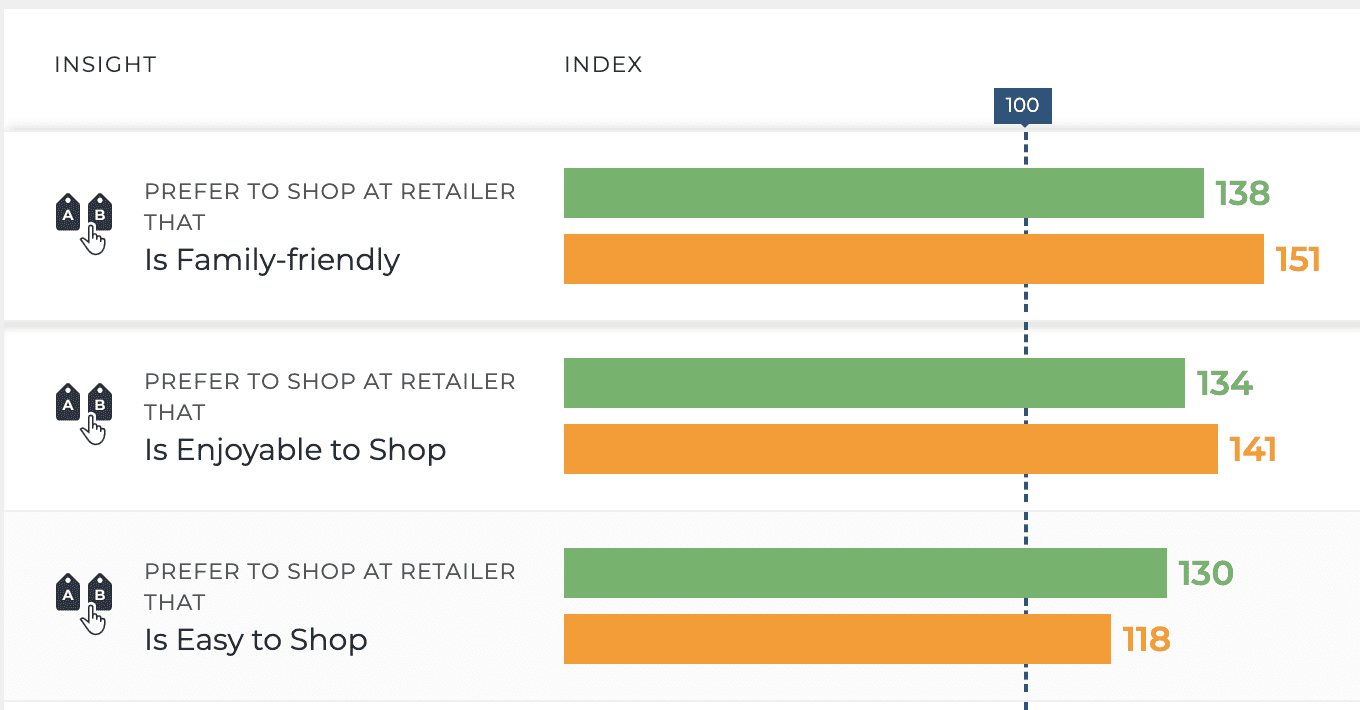 Retailer Preferences Amazon Prime parents