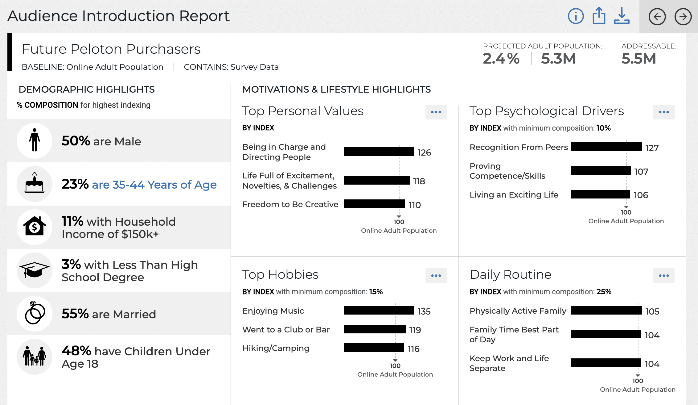 Audience Introduction Report | Future Peloton Customers