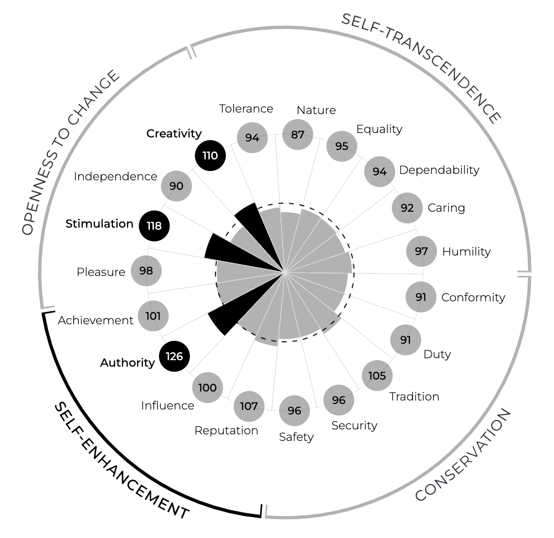 Personal Values Report Peloton In-Market Buyers