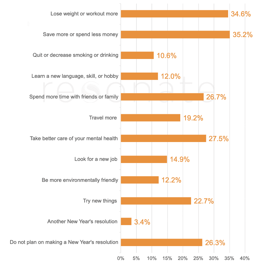 Emerging Trends Report November 2022 | New Year's Resolutions