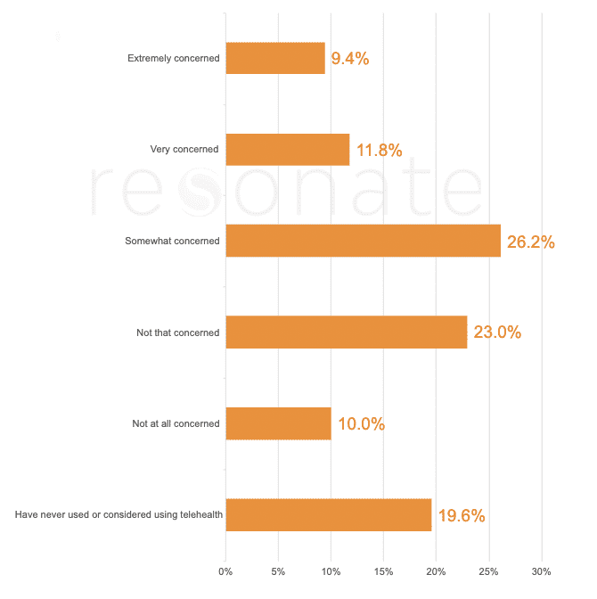 Consumers are concerned about access to Telehealth services