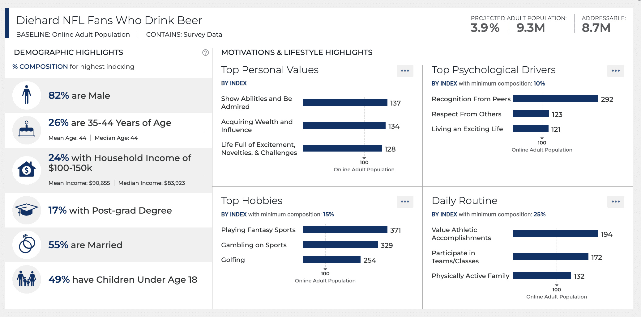 Resonate AI-powered data | diehard NFL fans who drink beer