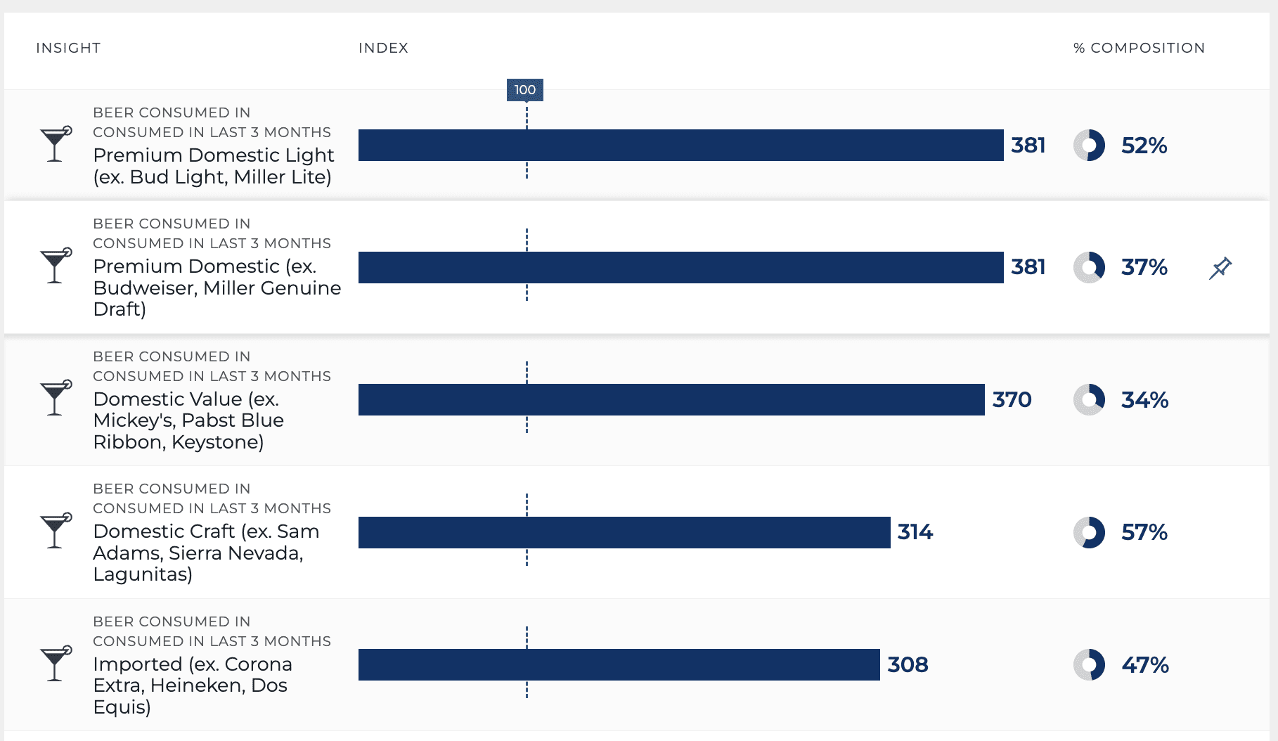 Resonate data | beer consumed in the last 3 months