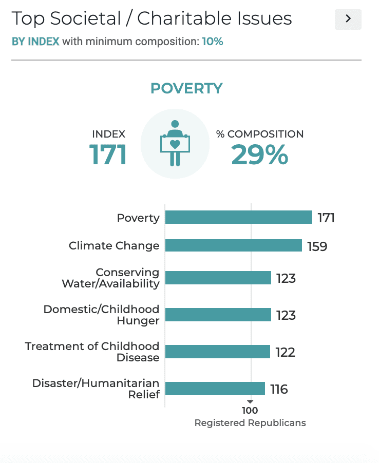 What’s interesting is that when we looked at the key differences in societal and charitable priorities, we again saw noticeable differences in feelings related to climate change and poverty. Like we saw when comparing gun owners who voted for Biden to the gun owners who voted for Trump, we see that Republicans who support enacting gun control massively over index on concern for climate change and poverty when compared to the average Republican. 