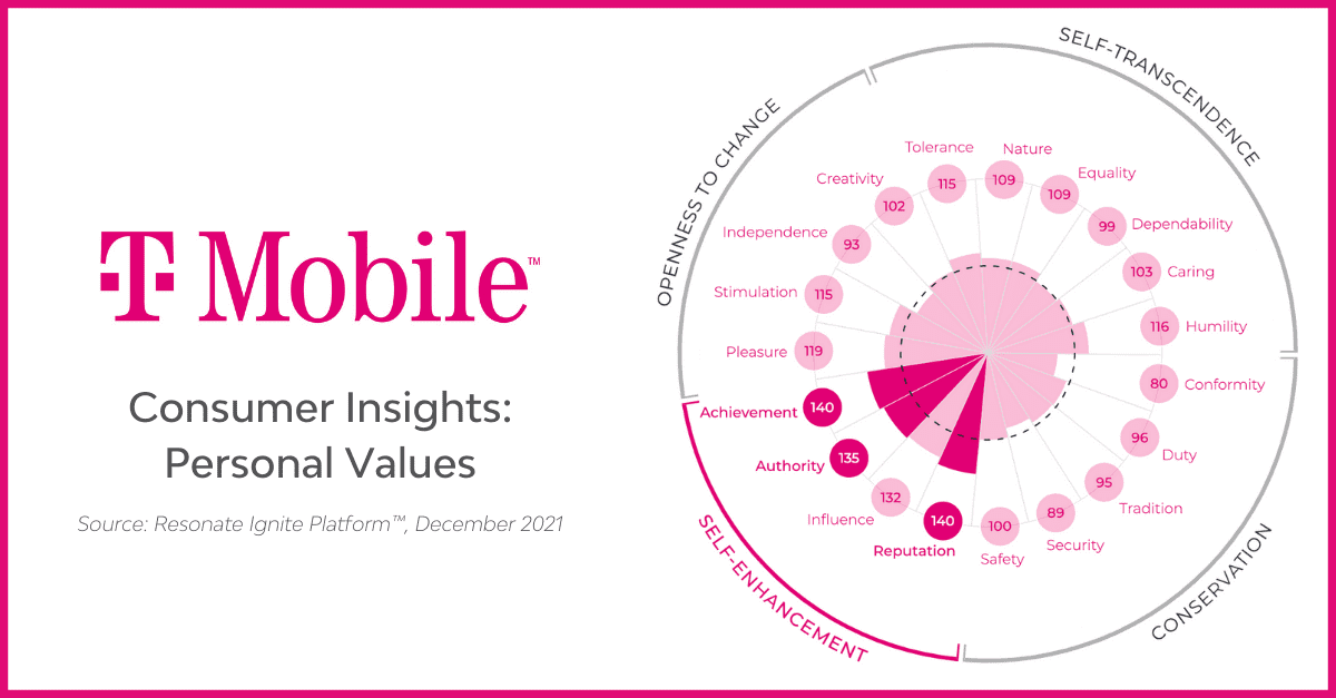 T-Mobile Audience Consumer Values