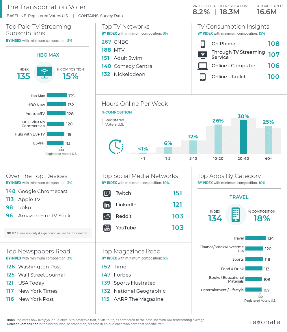 American Sentiment on Biden's First 100 Days Transportation - Resonate