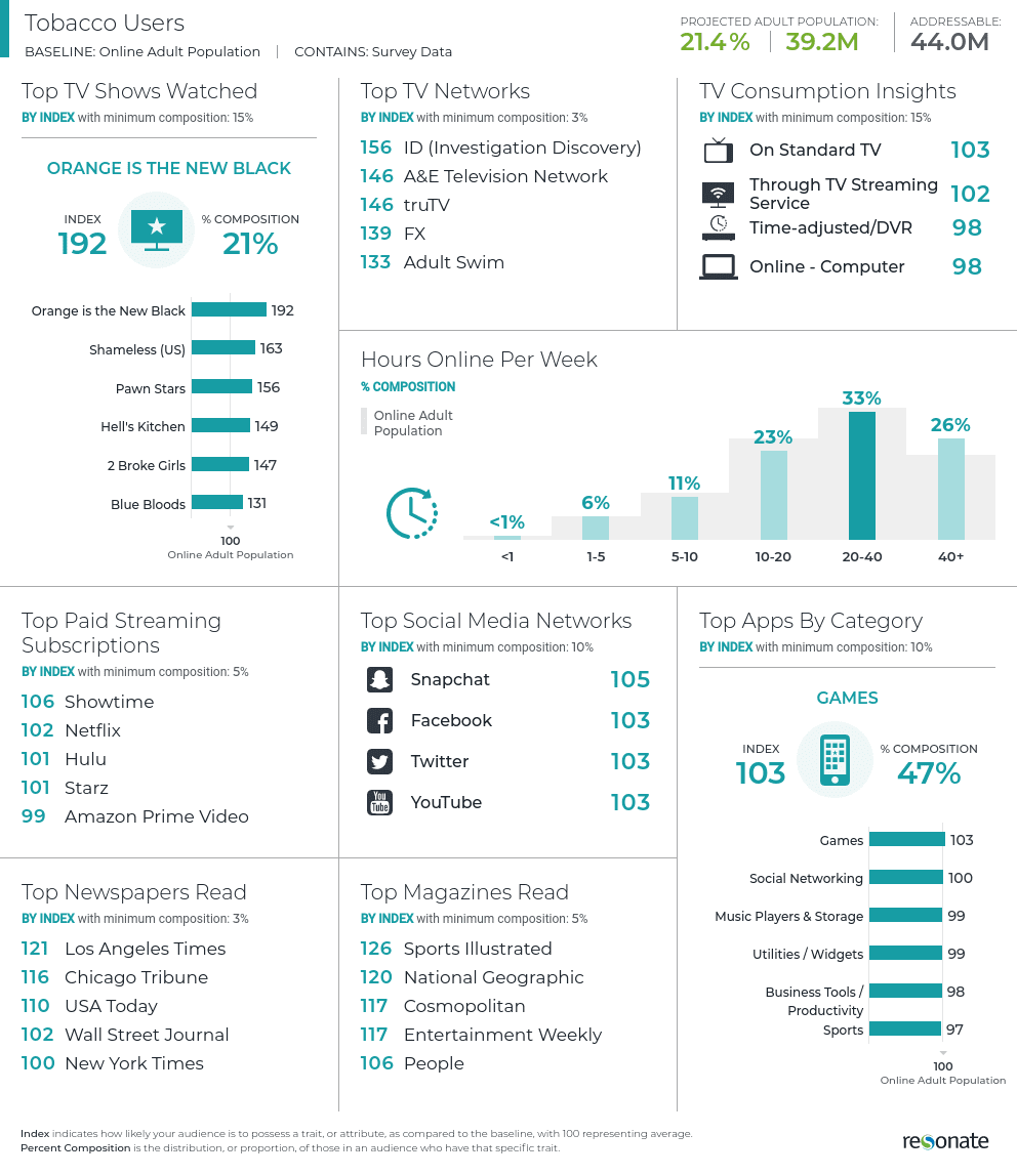 Tobacco Users Media Consumption