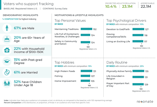 Voters who support fracking