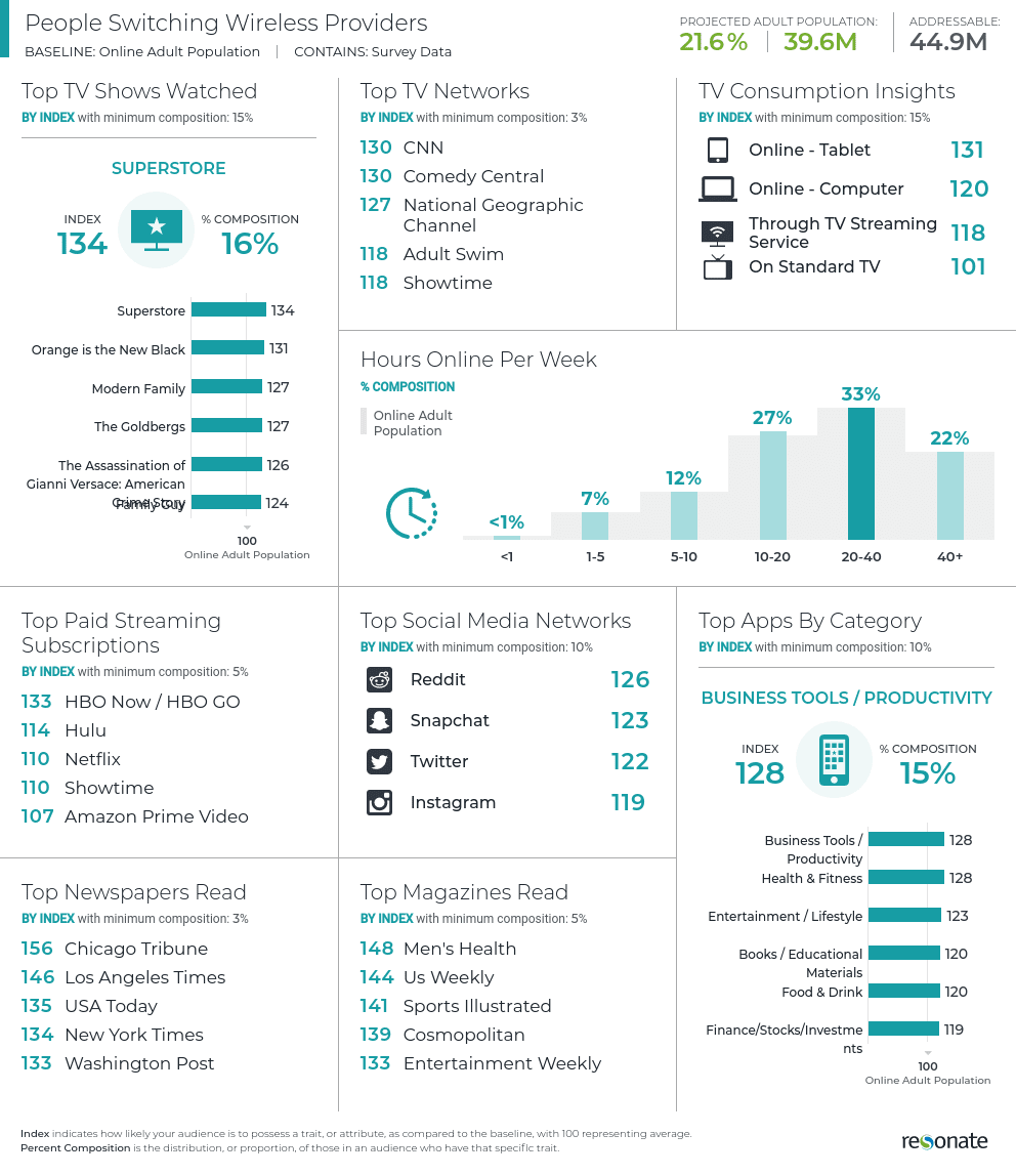 Wireless Media Consumption