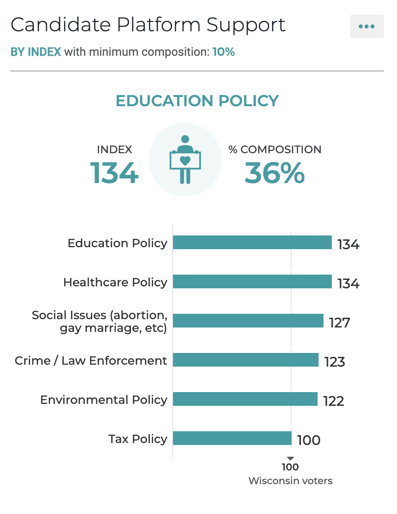 Wisconsin candidate support Gen Z voters