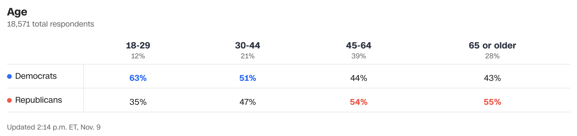 CNN Exit Poll 2022 midterm elections