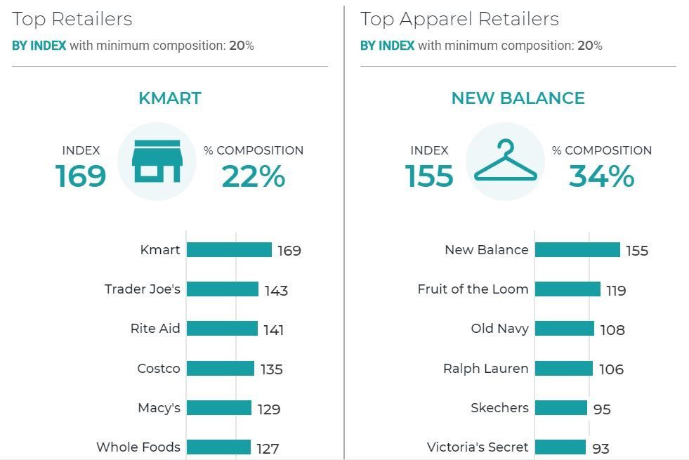 Some Consumers Are Still Making Major Purchases During COVID-19. Are You Reaching Them? 