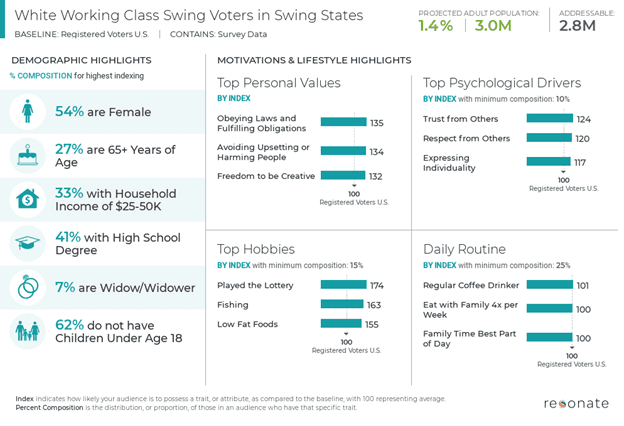 hite working class adults who self-identify as swing voters in pivotal states