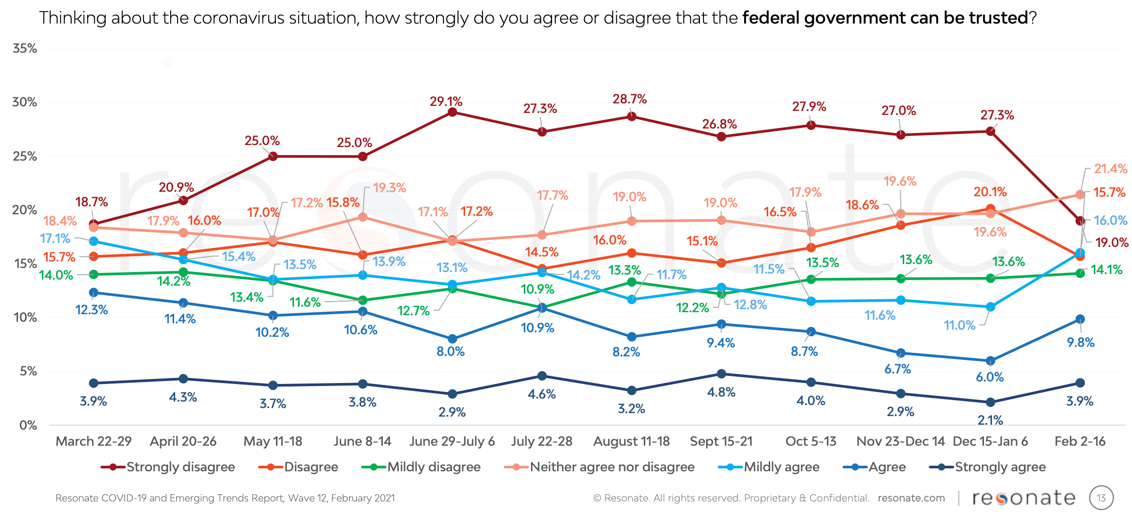 Resonate | New Survey Data Reveals Spike in Americans’ Trust in Government from January to February