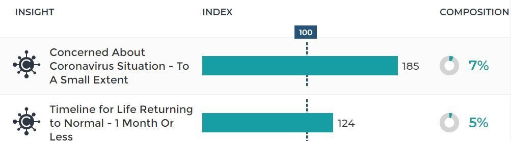 With Cases Surging, How Are Consumers in Hot Spots Responding?