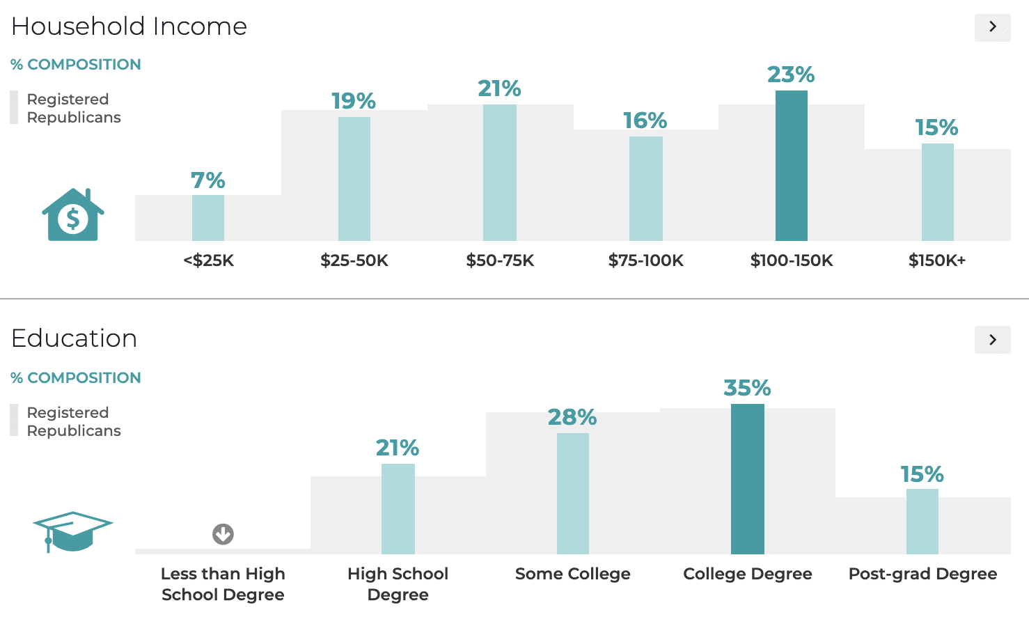 When compared to your average Republican, this audience is consistent with gender and age. However, we did see some spikes in household income and education levels amongst Republicans who support more gun laws.