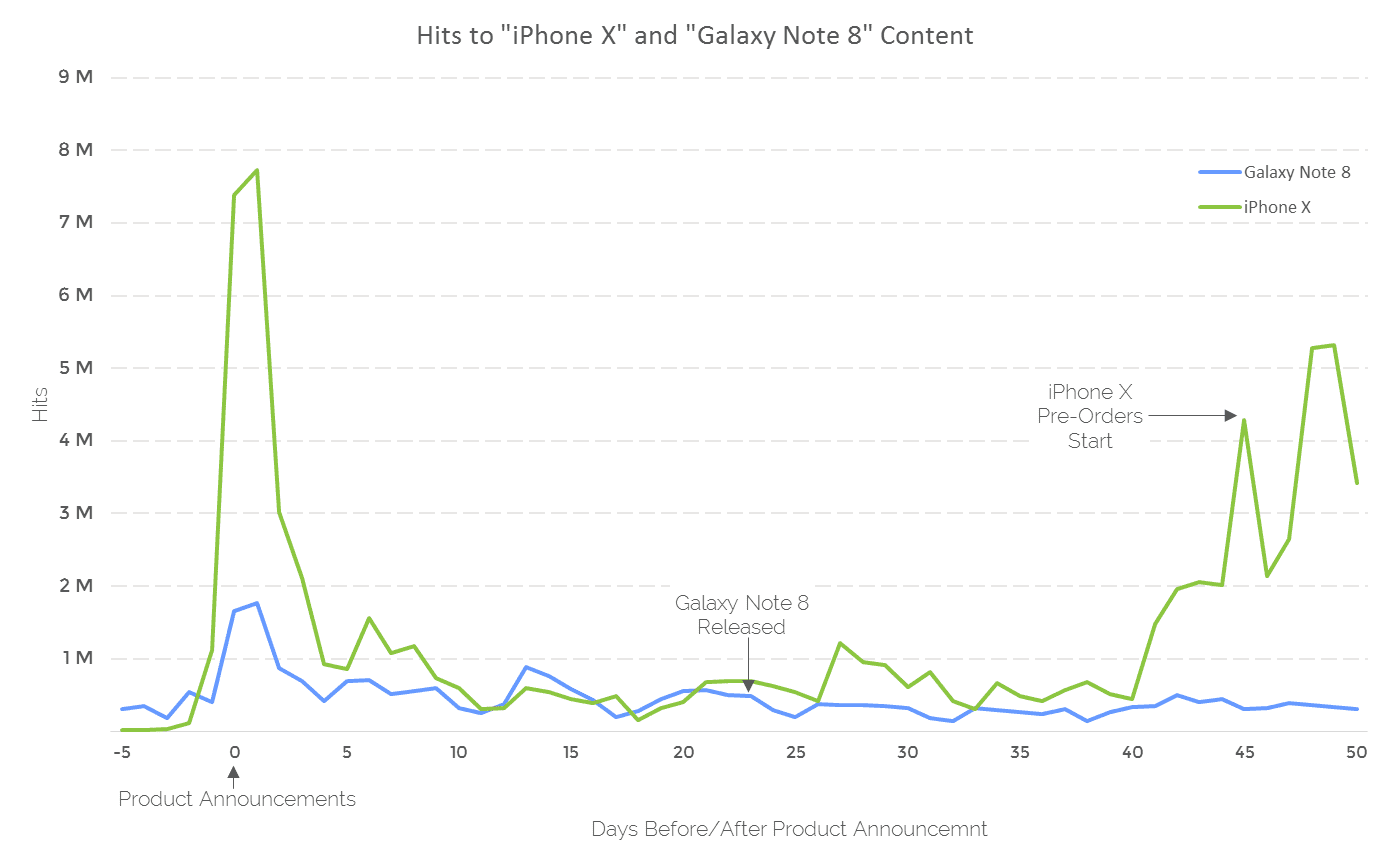 iPhone X and Galazy Note 8 Content Hits