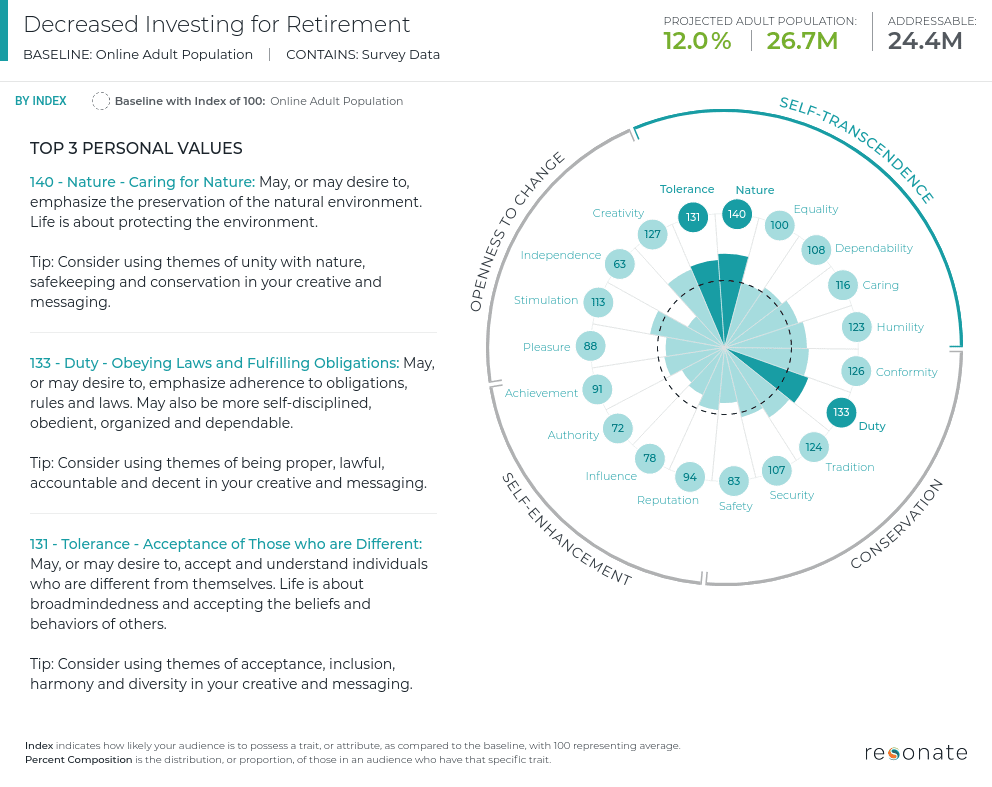 40% of Consumers Decreasing Their Retirement Investment Right Now Plan to Switch Firms in the Next Three Months 