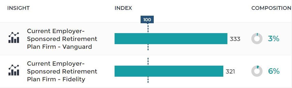 40% of Consumers Decreasing Their Retirement Investment Right Now Plan to Switch Firms in the Next Three Months 