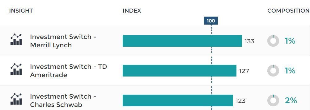 40% of Consumers Decreasing Their Retirement Investment Right Now Plan to Switch Firms in the Next Three Months 