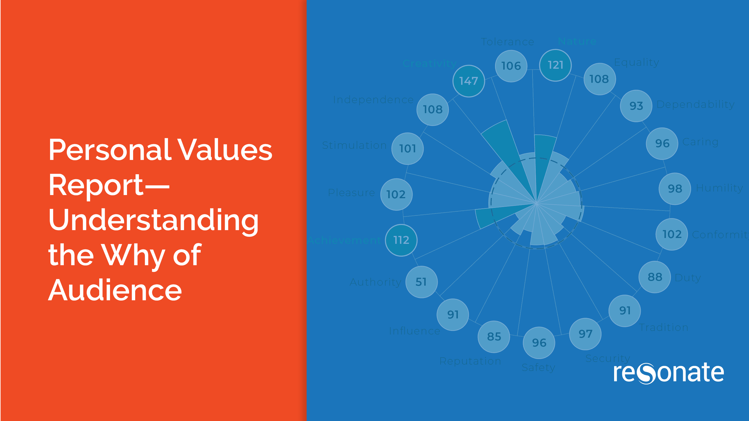 Personal Values Report- Understanding the why of an Audience