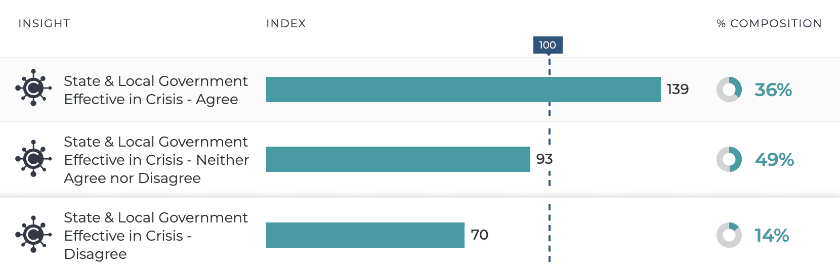 Resonate | New Survey Data Reveals Spike in Americans’ Trust in Government from January to February