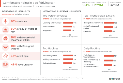 How Today’s Auto Marketers Can Connect With Tomorrow’s Self-Driving Car Owners