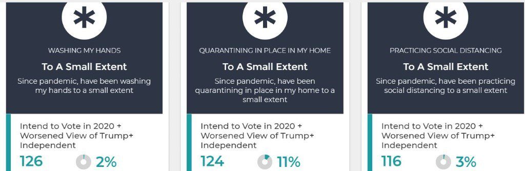 67.2 Million Americans Who Intend to Vote in 2020 Have a Worse View of Trump Now Than They Did Before the Pandemic. 