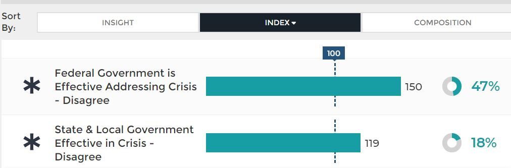 67.2 Million Americans Who Intend to Vote in 2020 Have a Worse View of Trump Now Than They Did Before the Pandemic. 