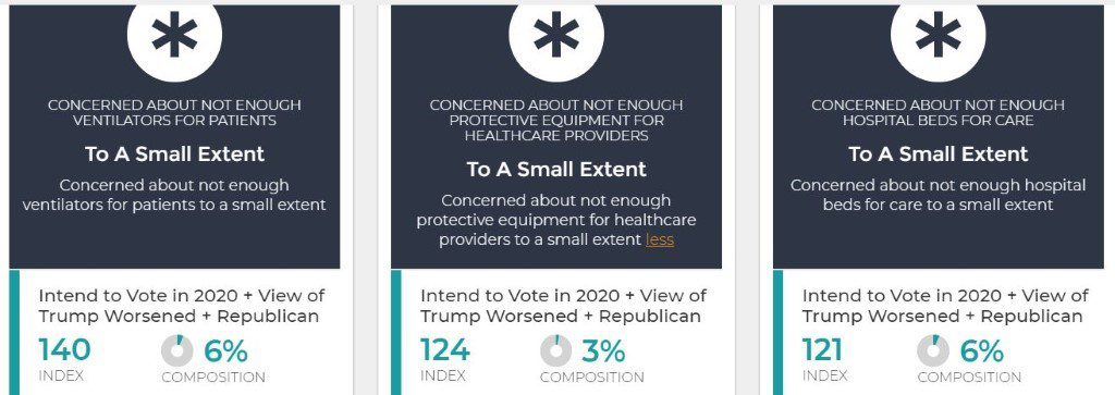 67.2 Million Americans Who Intend to Vote in 2020 Have a Worse View of Trump Now Than They Did Before the Pandemic