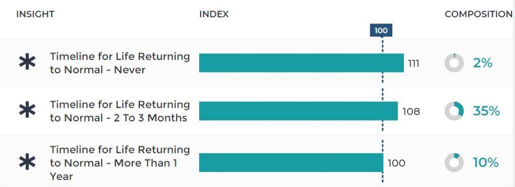 67.2 Million Americans Who Intend to Vote in 2020 Have a Worse View of Trump Now Than They Did Before the Pandemic. 