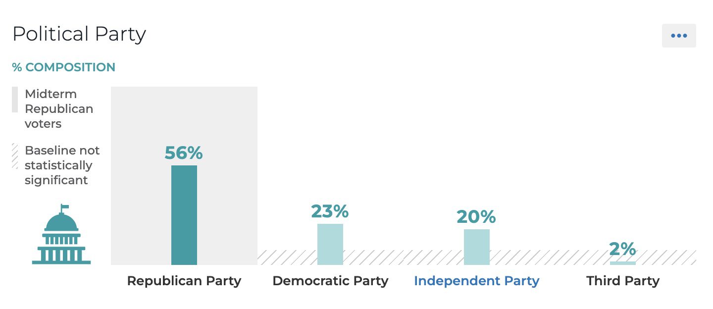 Pro-life single-issue voter party affiliation