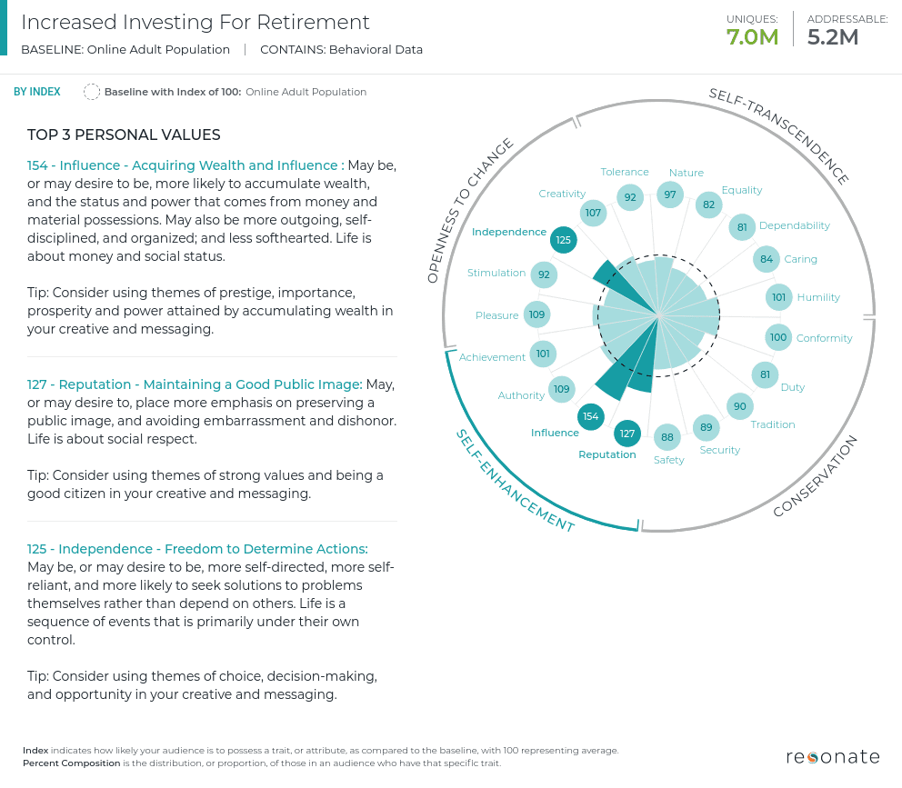 Some Consumers Are Increasing Their Retirement Investment Right Now. Who Are They?