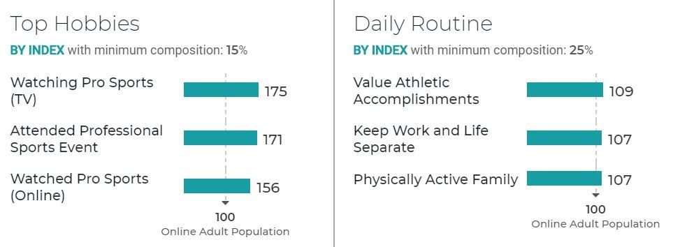 The Return of Sports - How Are Sports Fans Watching Their Teams During COVID-19?