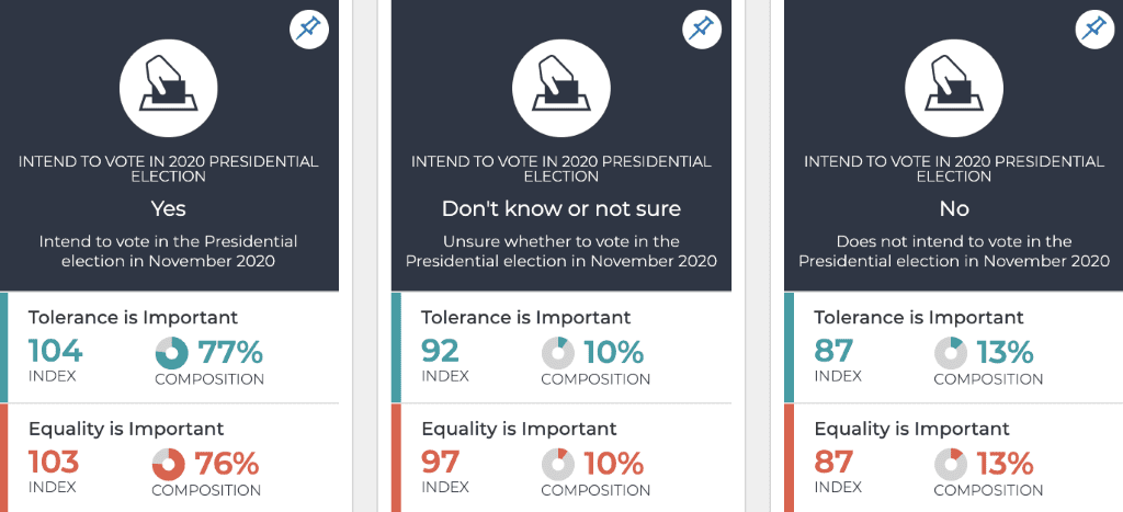 Values In 2020: Equality and Tolerance Among U.S. Adults