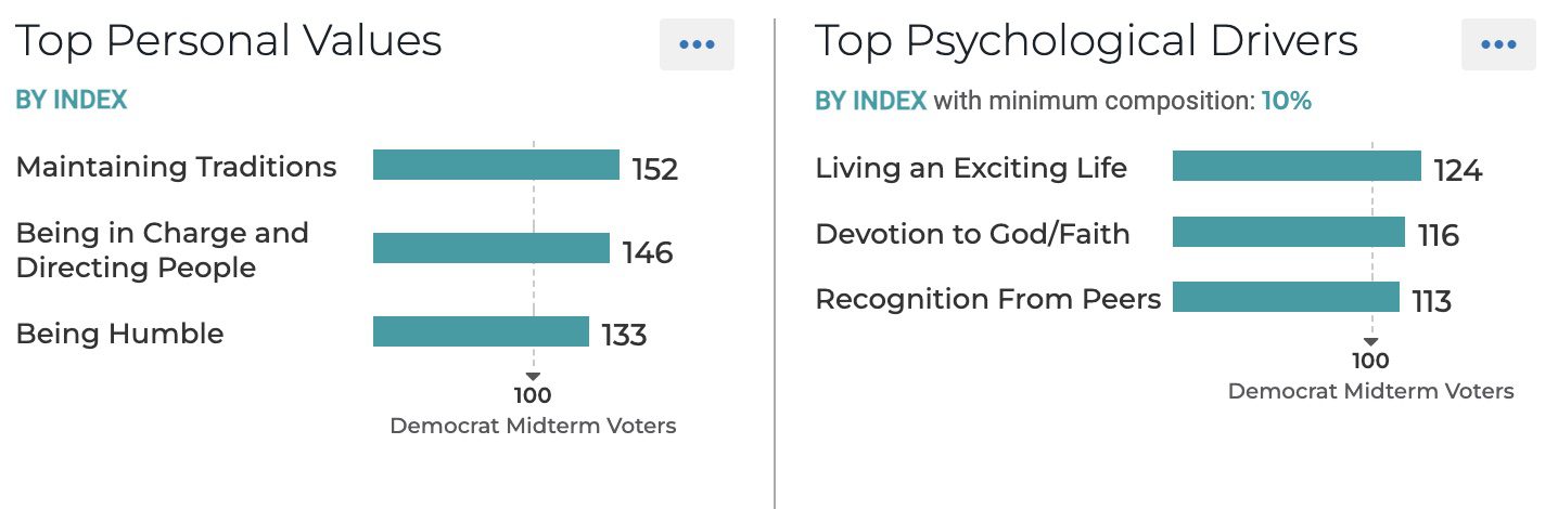 Personal Values and Motivations behind hispanic midterm voting patterns