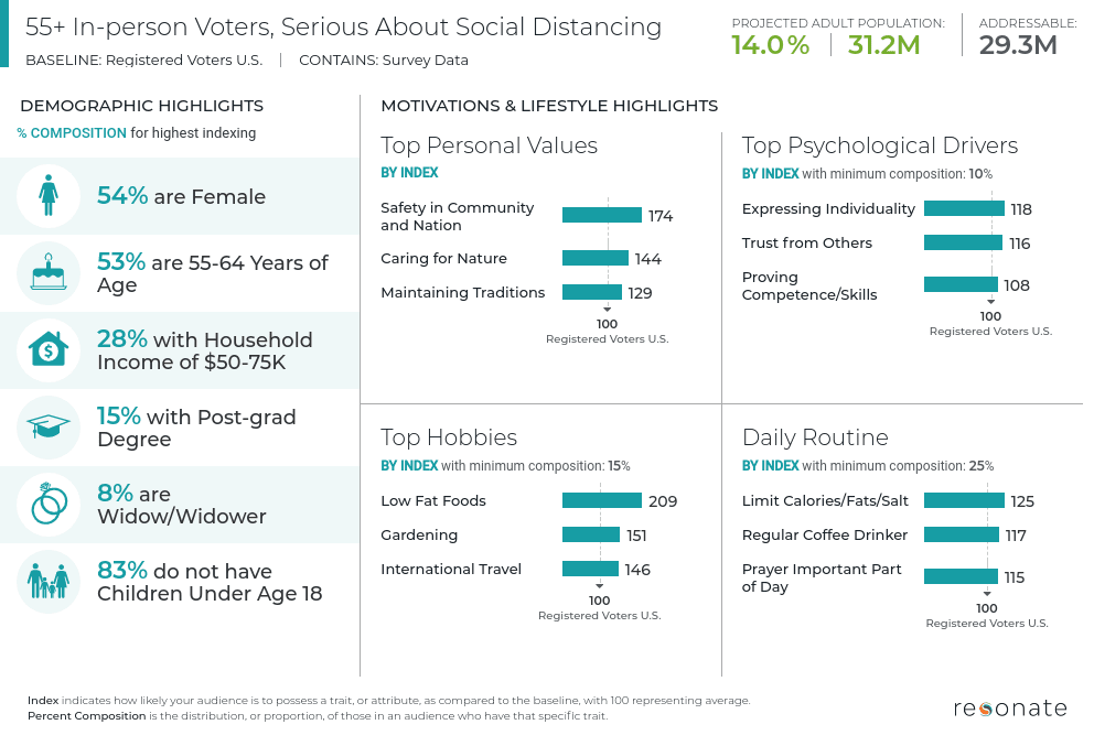 Why Digital is Critical in a Vote by Mail Election